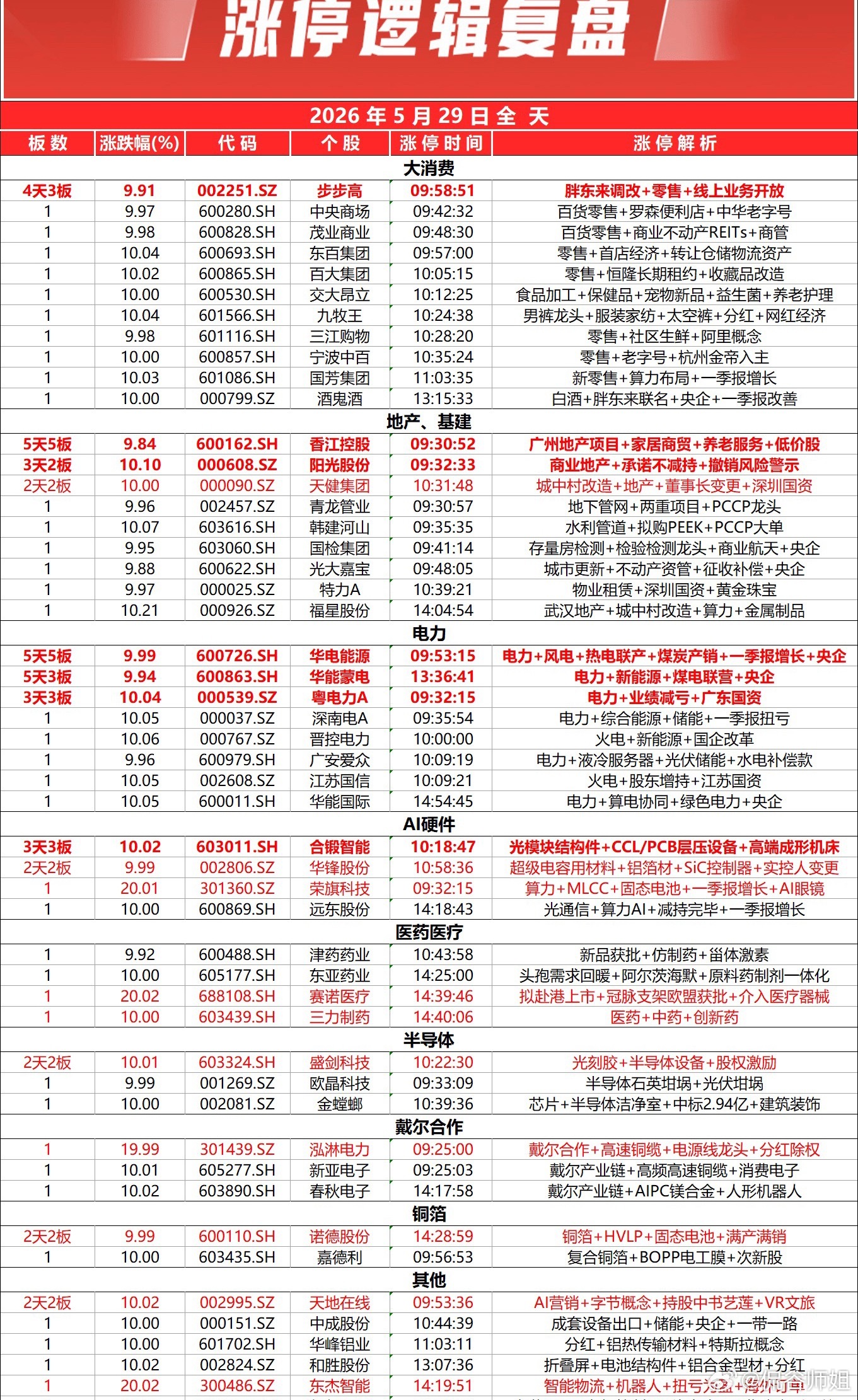 三大指数全天高开低走集体收跌，全市个股跌多涨少，下跌个股超3800只，沪京深三市