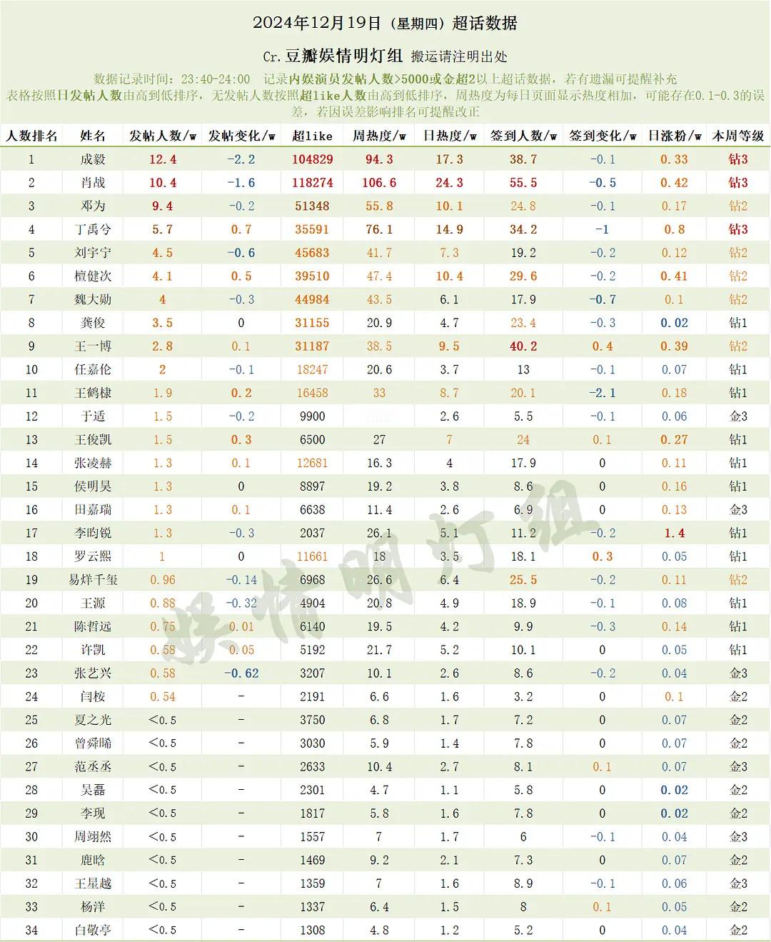 粉圈大活人多意见不同很正常，绝大部分出发点都是爱，这连续几天各项数据都是top呢