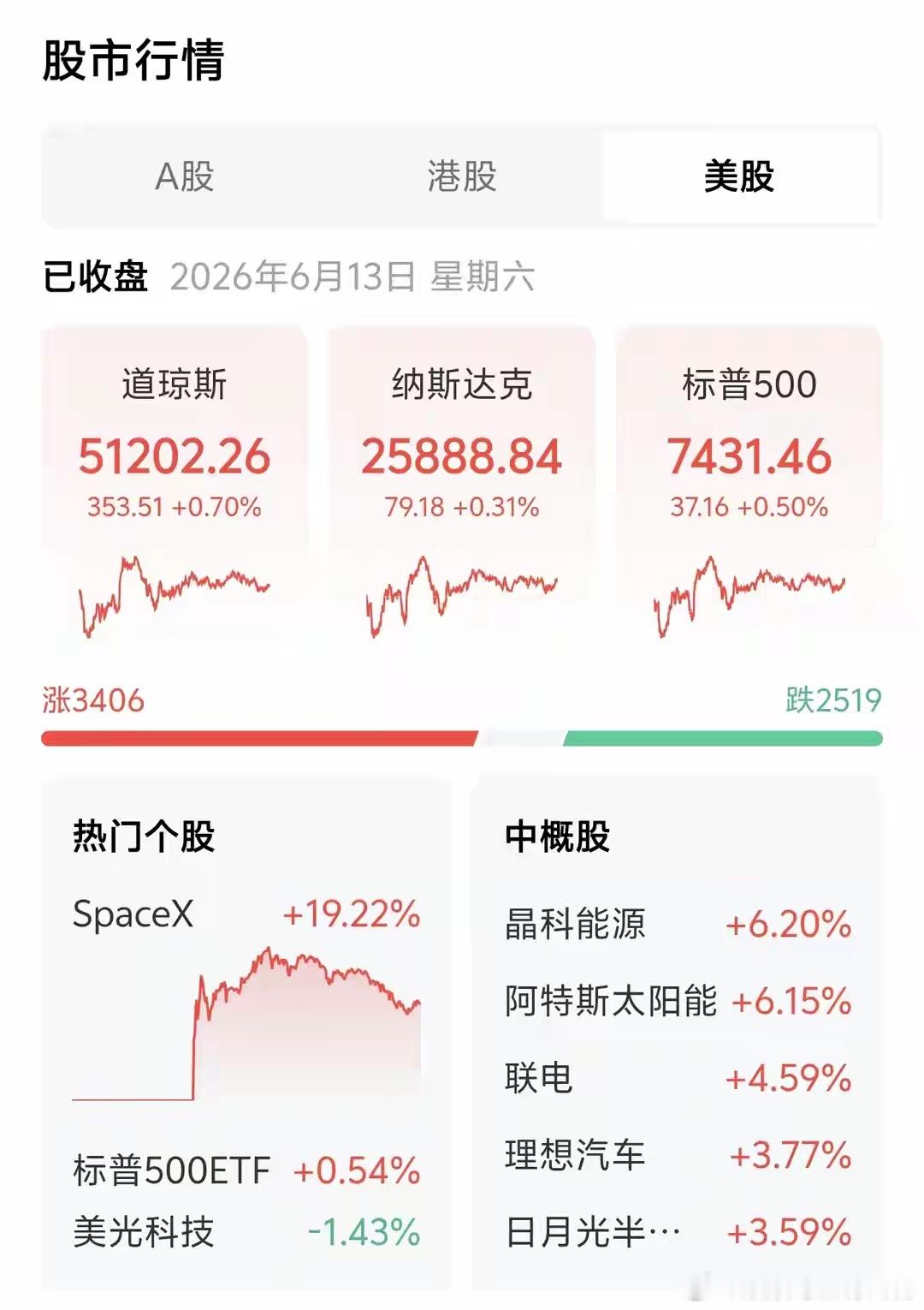 美股周五收盘全线收红！SpaceX暴涨近20%，中概集体走强周五晚间美股正式收官