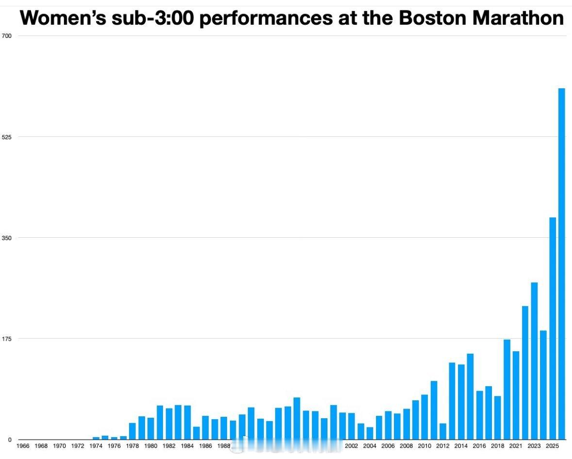 2026波士顿马拉松破三女性达到609名，逐年攀升2026波士顿马拉松 波士顿马