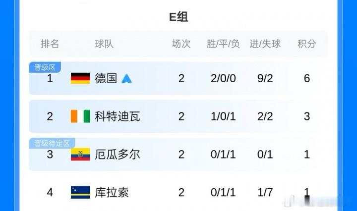 世界杯32强已出3席世界杯32强已经出线3个国家，分别是美国、墨西哥、德国，而土