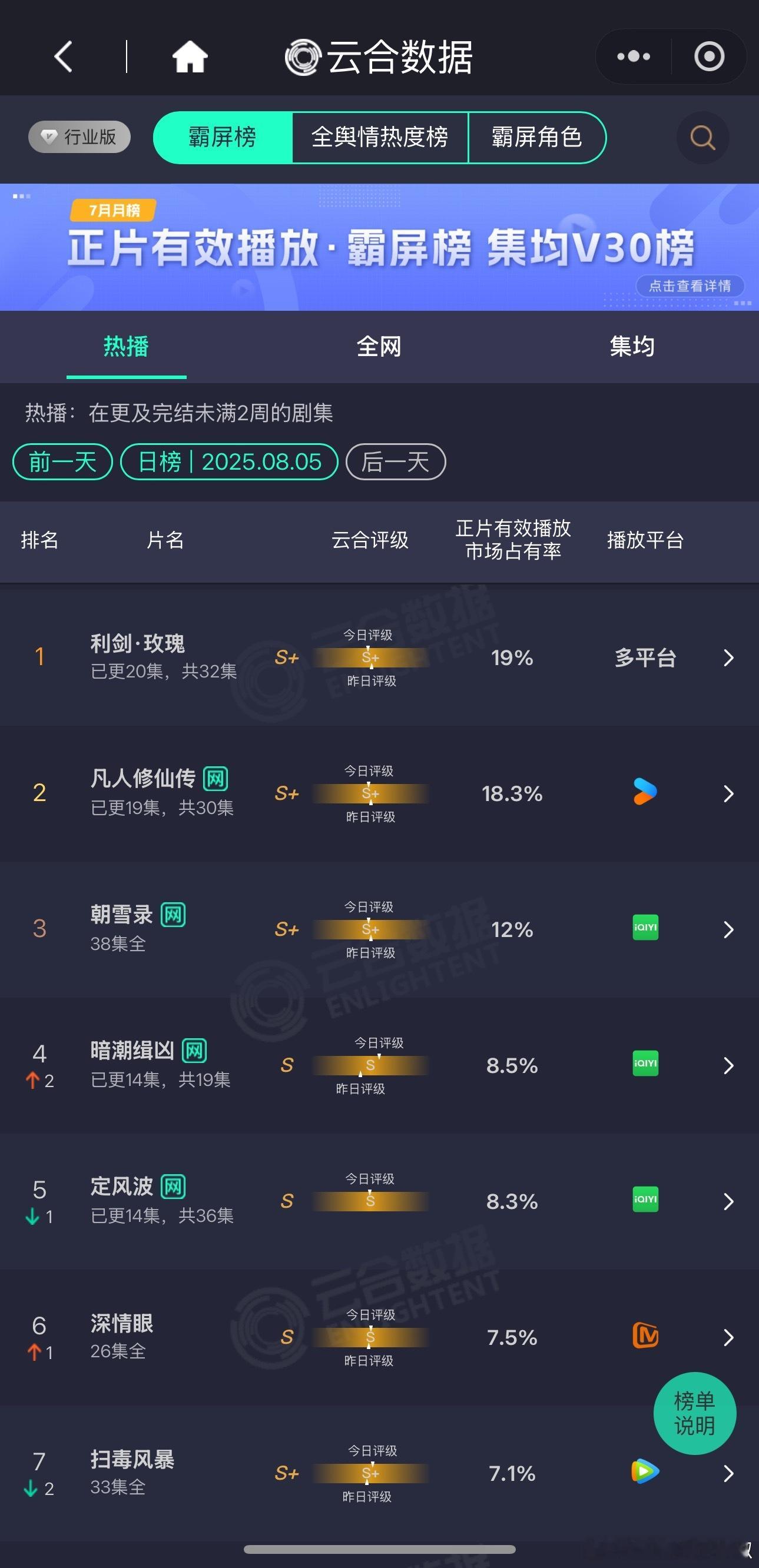 《利剑玫瑰》云合占比19%稳住第一，这剧命挺硬 ​​​