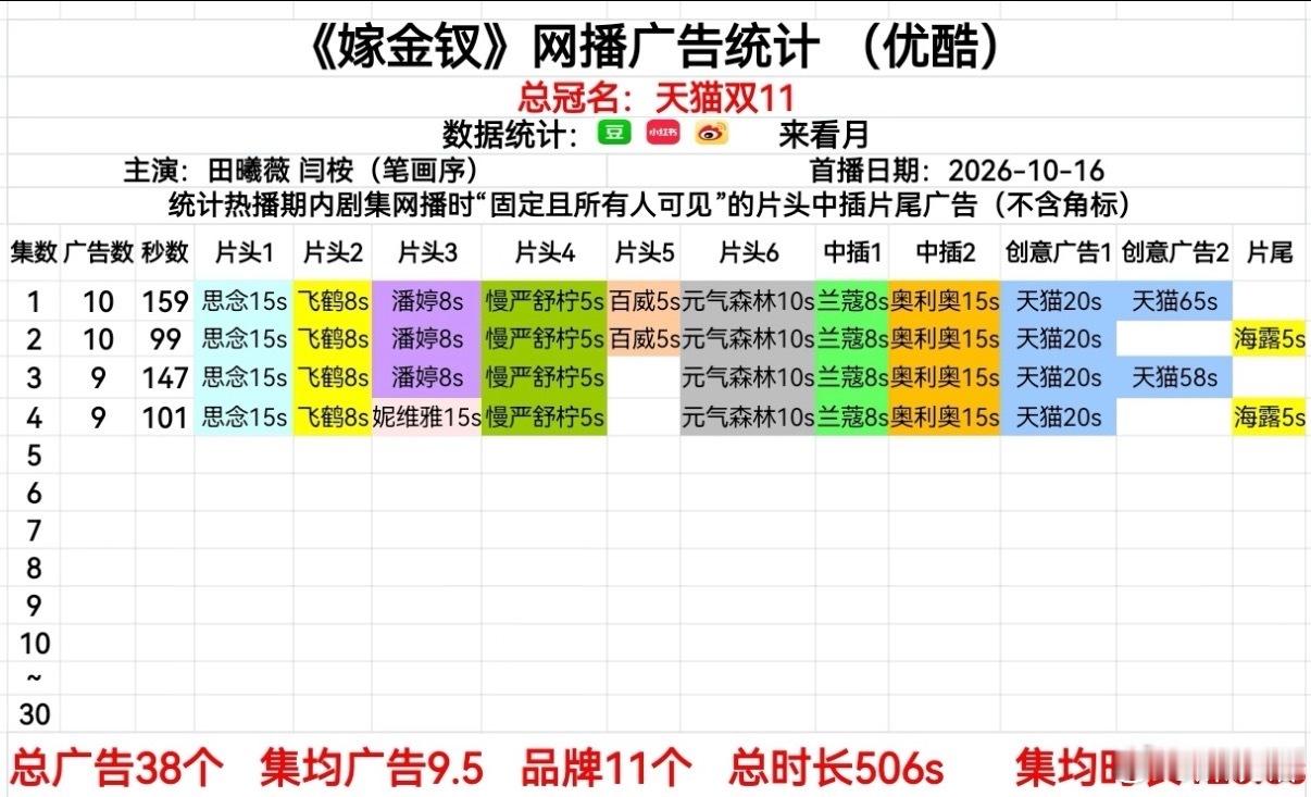尚公主开播四集24个广告尚公主首播数据孟子义 李昀锐粉丝闹麻了，结果开播就6广？