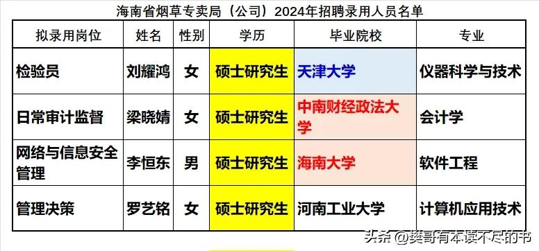 海南省烟草专卖局（公司）本部2024年招聘录用大学生4人，全部都是研究生学历，录