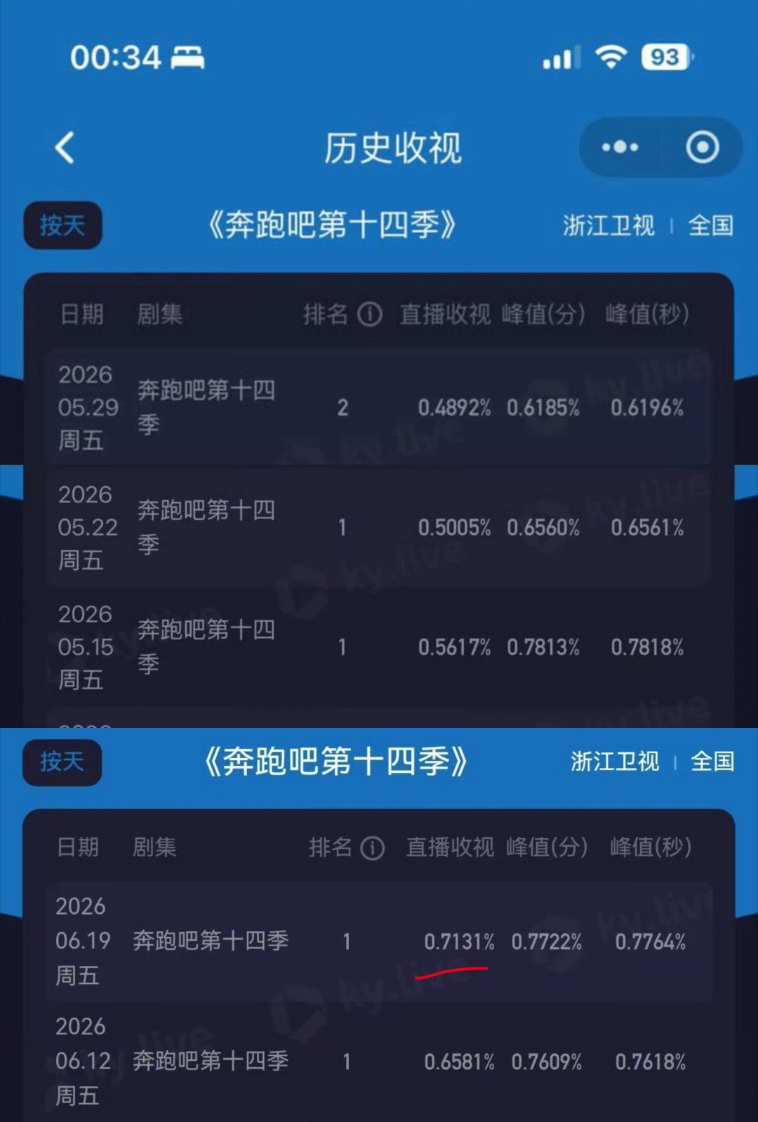 奔跑吧最新一期有孟子义收视率又高了 