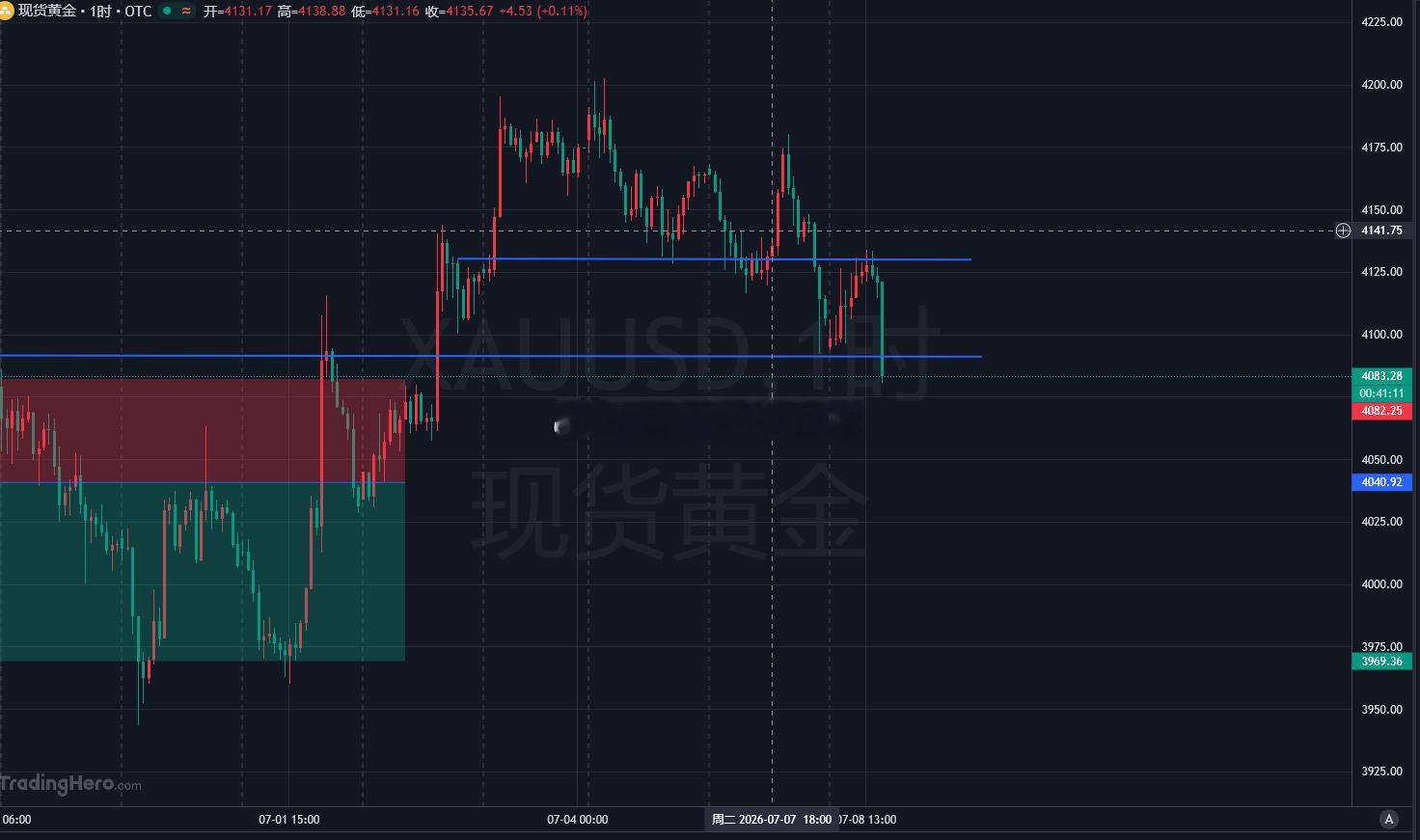 黄金4080-85位置多，先别管讲话了，送到嘴里的利润，冲了再说，目标依旧10-