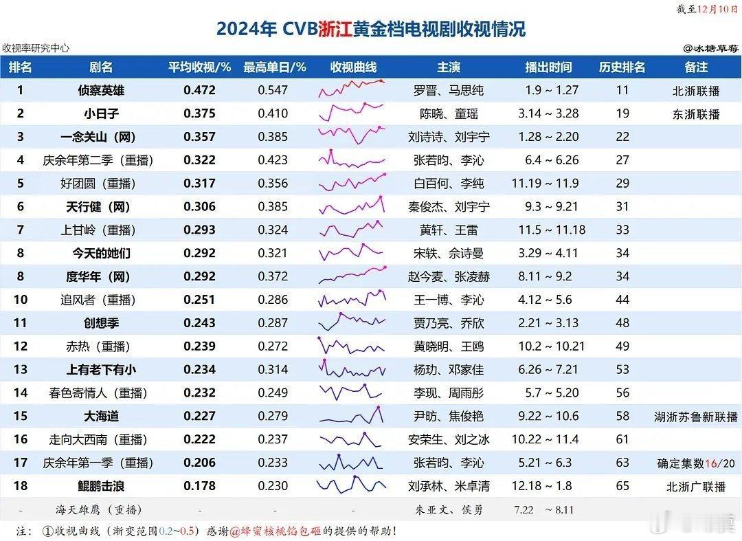 一念关山刘诗诗任如意先网后台正式拿下浙江卫视年季✌️ 