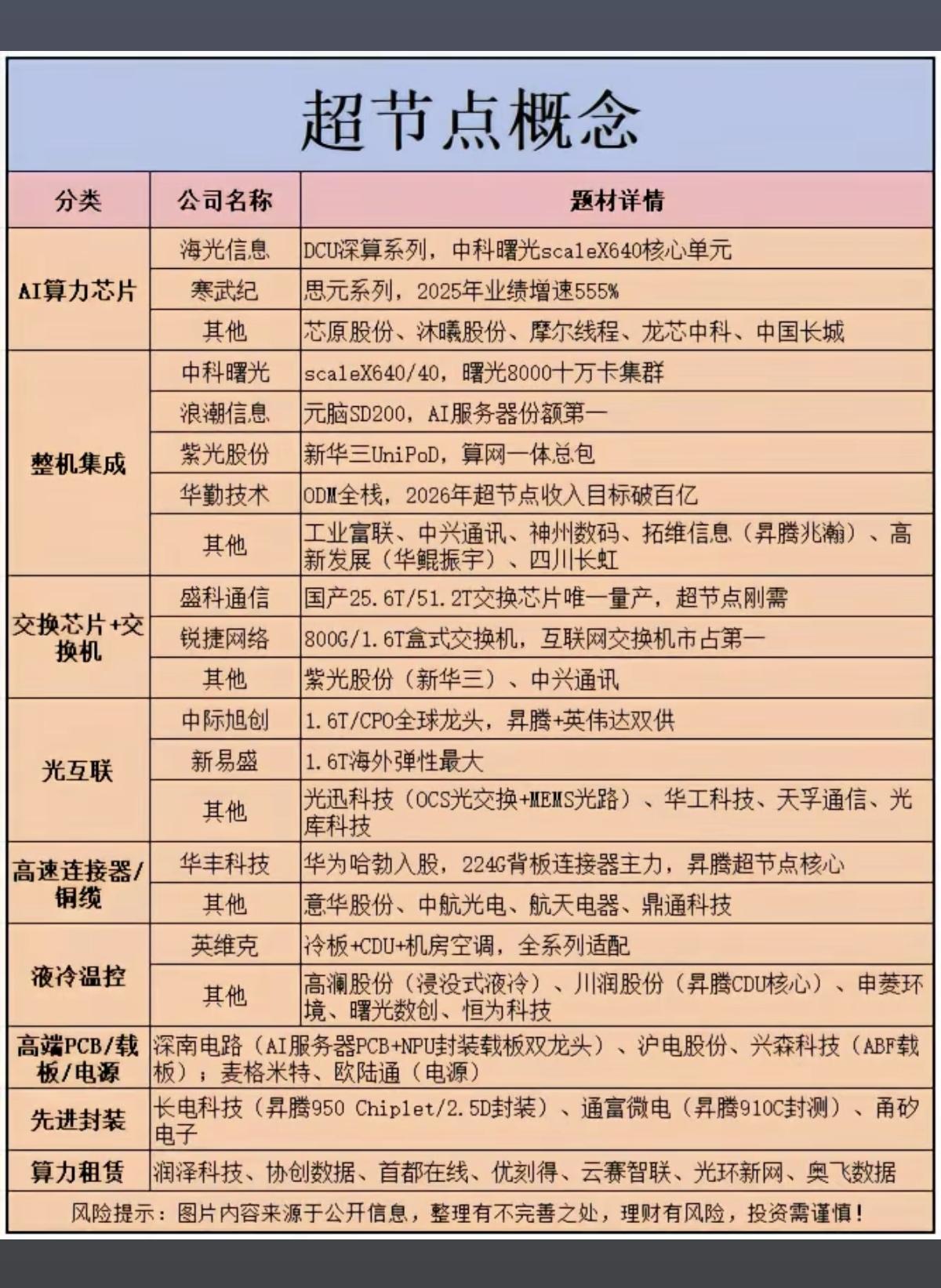 超节点算力成WAIC焦点，概念股反复走强！
相关核心龙头概念股梳理：

1.算力