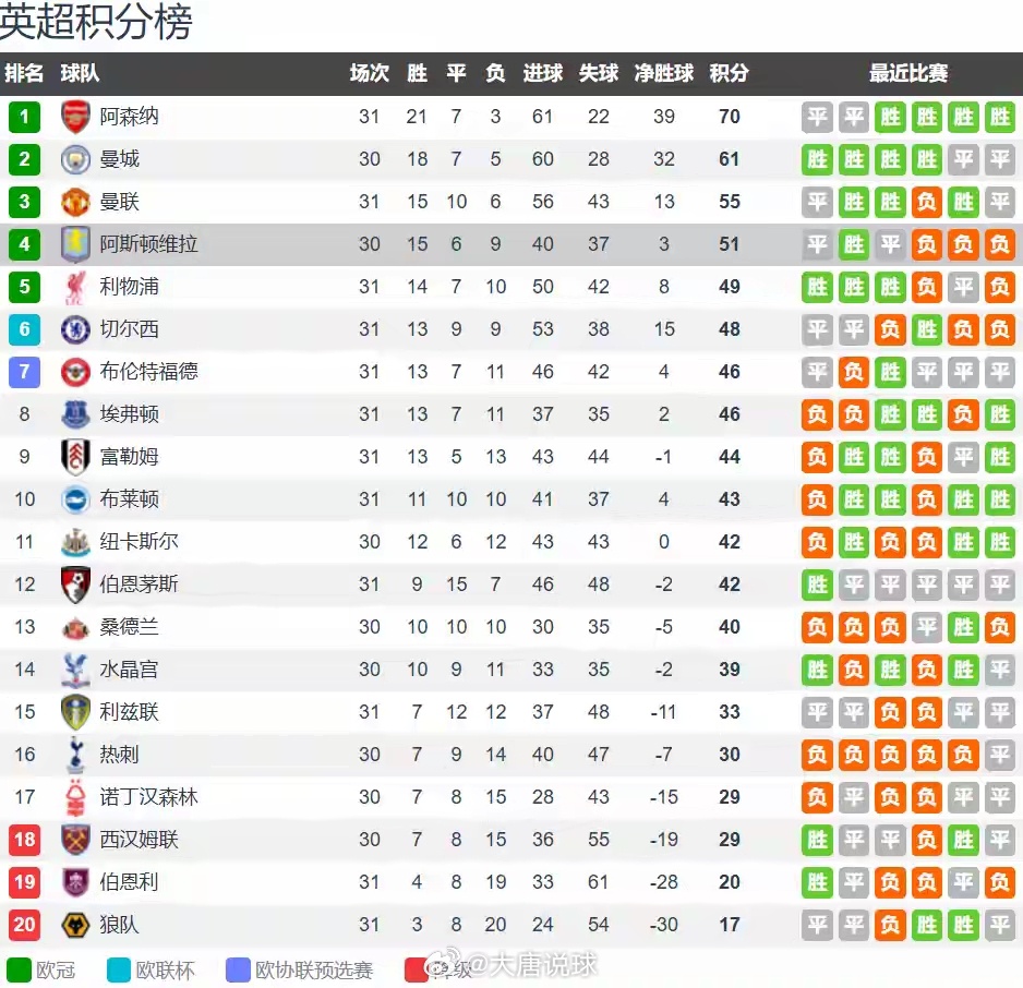 阿斯顿维拉vs西汉姆联前瞻：维拉一周双赛 铁锤帮保级客场抢关键分北京时间3月22