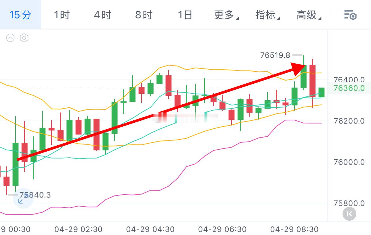 凌晨给的哆箪反弹500+20空间，还没入场的，早间回踩可再次接多，目标不变。 