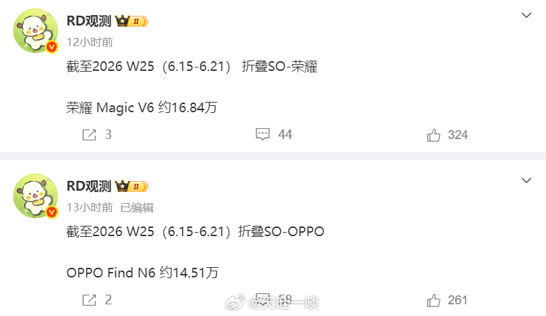 截至W25荣耀Magic V6累计销量16.84万台；OPPO Find N6累