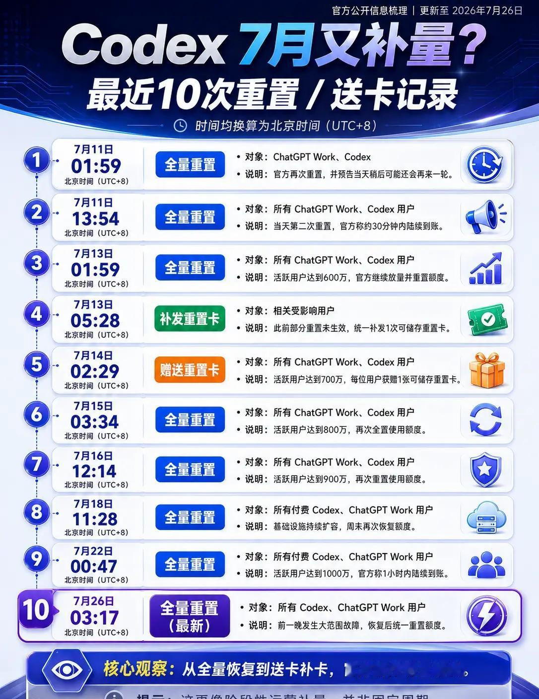 重置之神又来啦！tibo 又按下了重置按钮，昨天算是 OpenAI 官网抽风了，