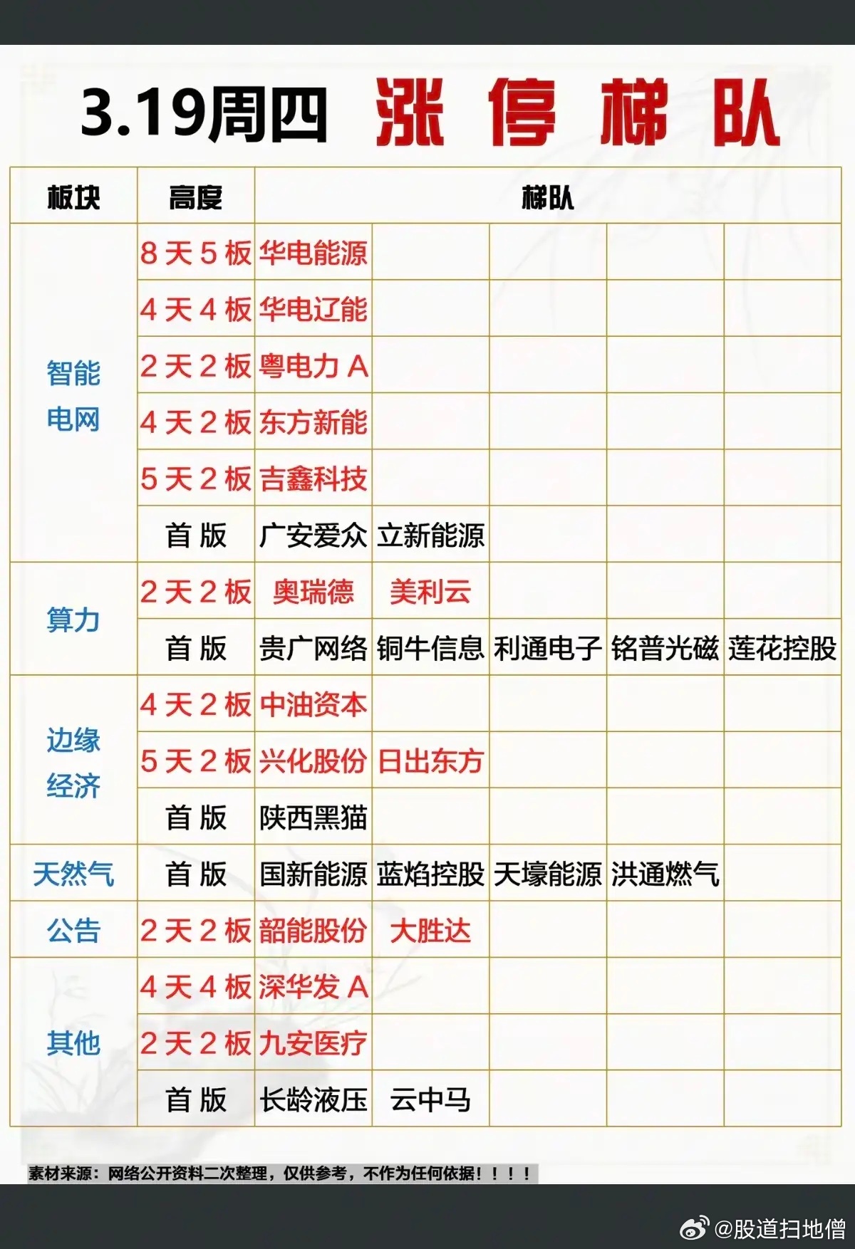 3月19日周四市场涨停板股票：题材+连板高度！智能电网    7股涨停算力硬件 