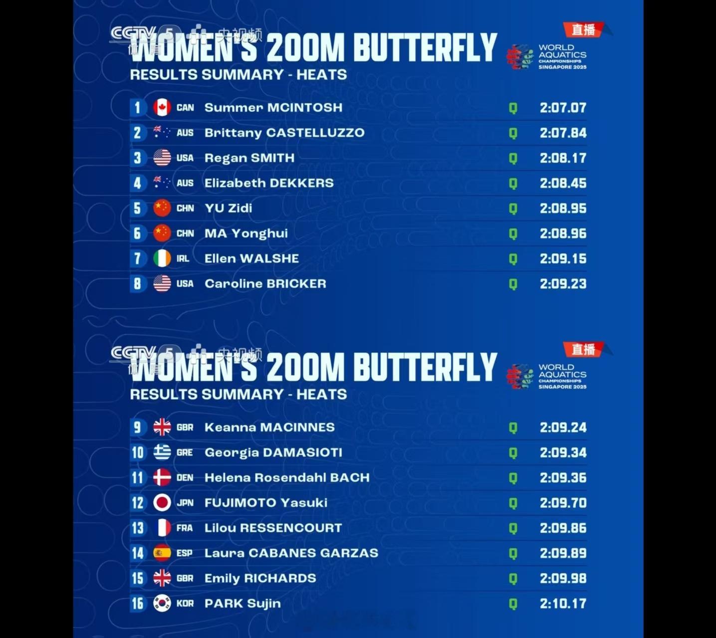 12岁小孩姐于子迪晋级200米蝶泳半决赛2025世界泳联锦标赛 女子200米蝶泳