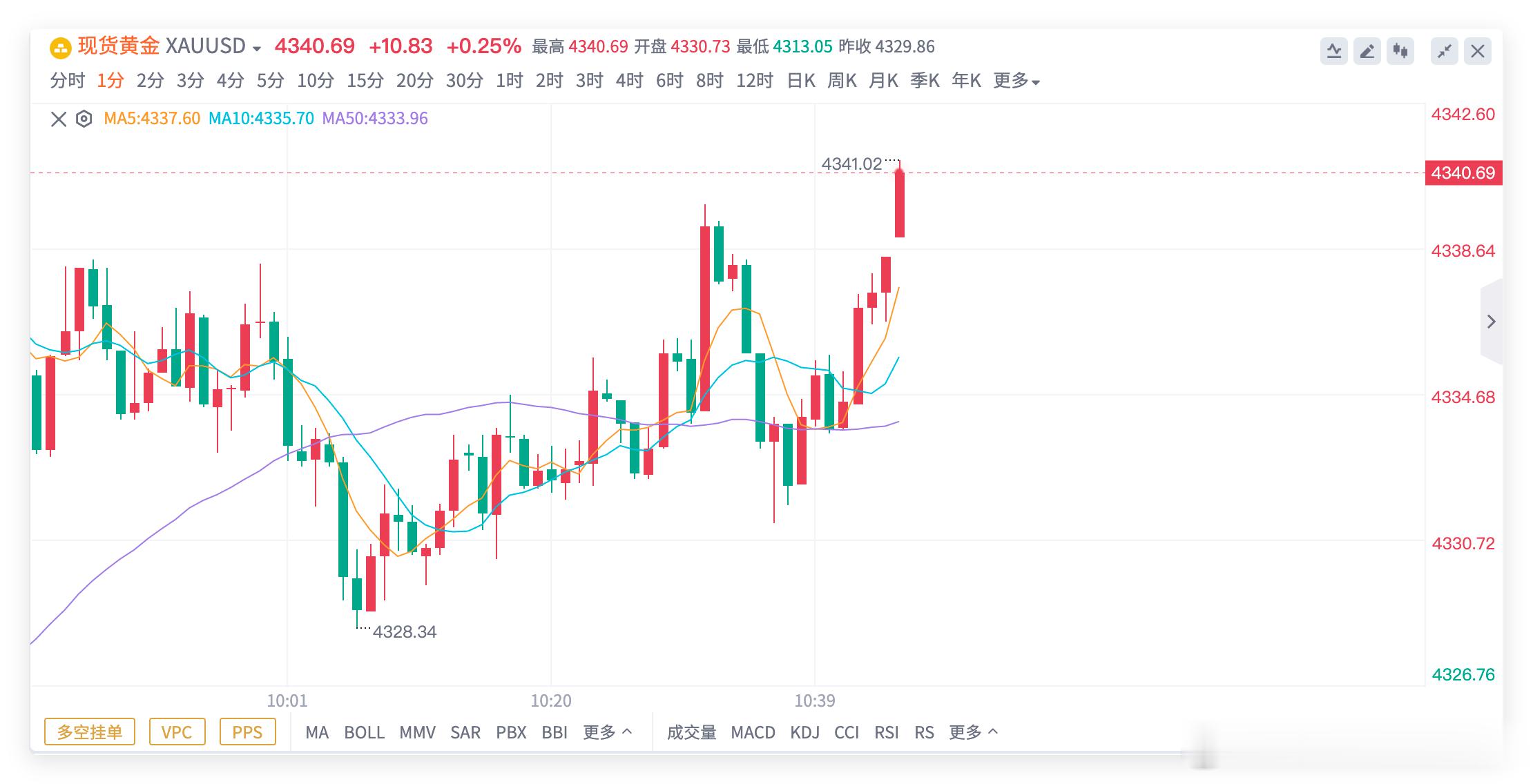 黄金4330多，抵达4340，锁定100点👏👏今天的操作依旧丝滑，同样的位置