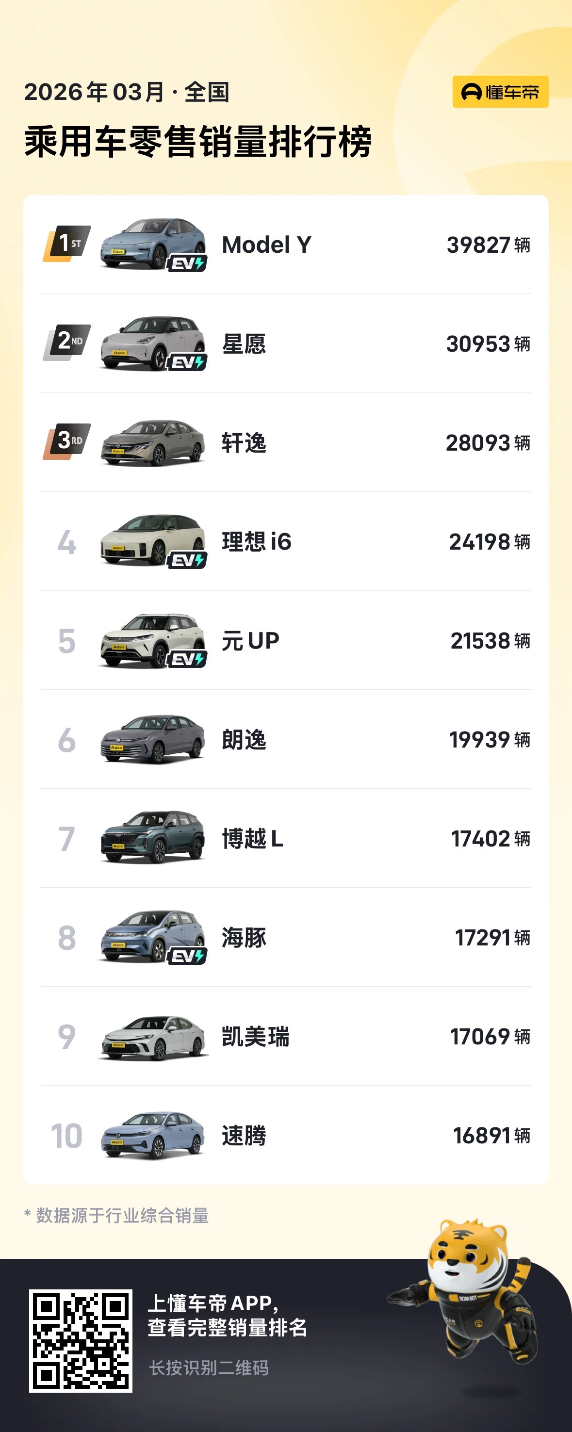 特斯拉销量在6月又上来了，3月也是很高销量，不知道是巧合，还是FSD整体进度的推