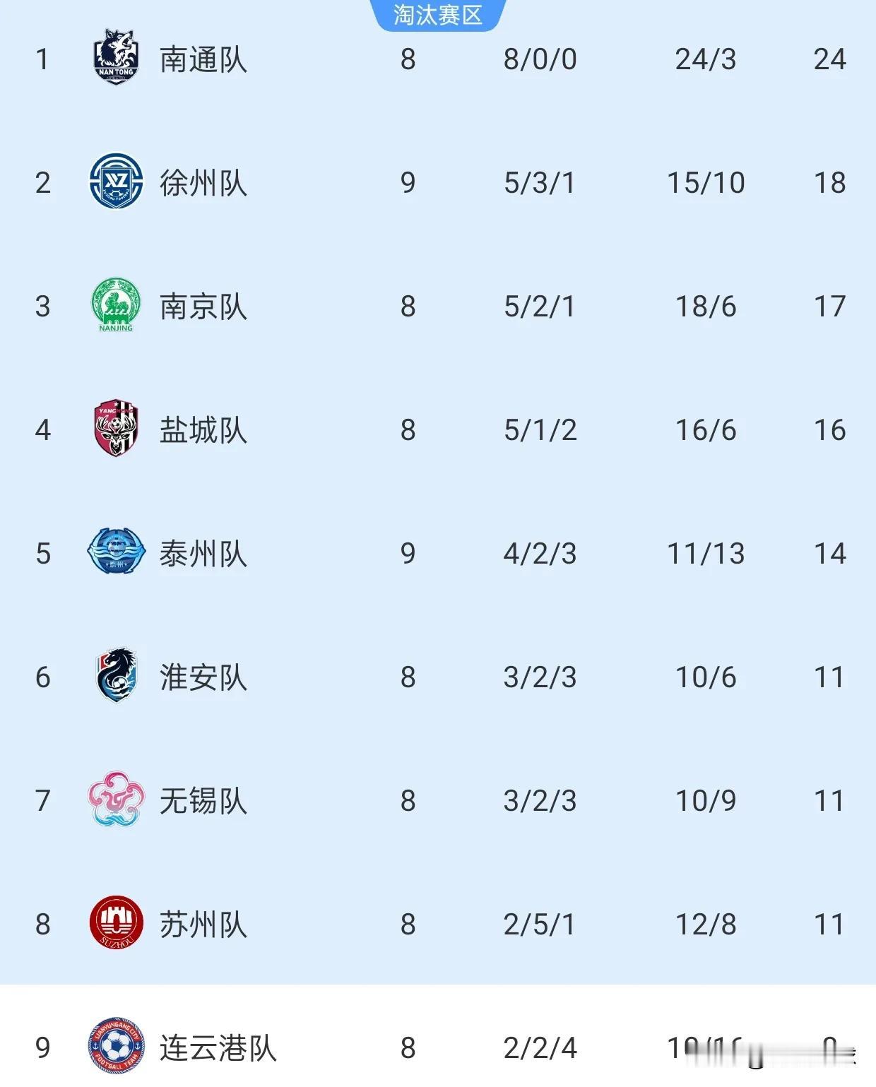 南通成为苏超首支晋级季后赛的球队，提前4轮锁定前八，展现冠军相。
苏超第9轮，南