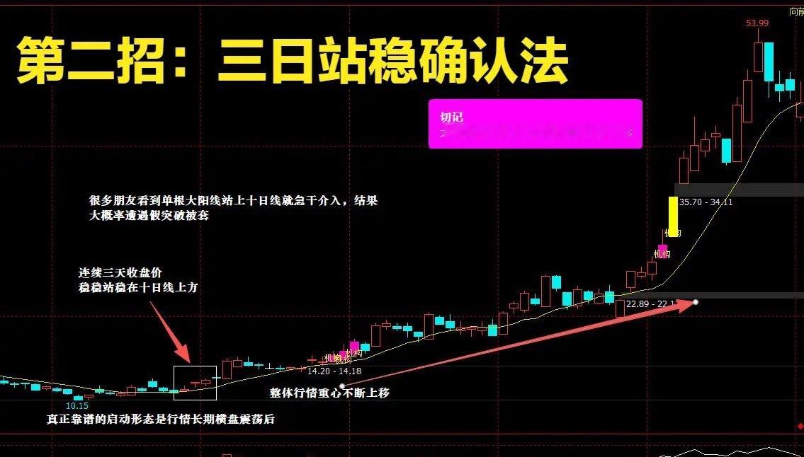 十日均线用错才是亏损根源！三套实战战法吃透短线趋势不少股民反复亏损，并非技术不足
