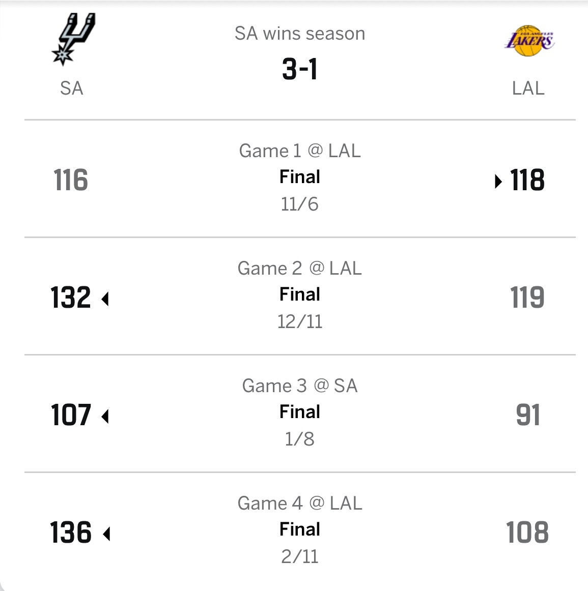 马刺今日锁定了西部前二，目前领先湖人8个胜场，本赛季对阵湖人3胜1负。本赛季马刺