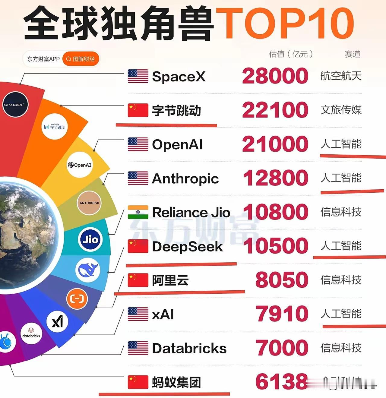 全球独角兽企业排名前十中，中国占据四席。我认为在质量方面，我们或许更胜一筹。美国