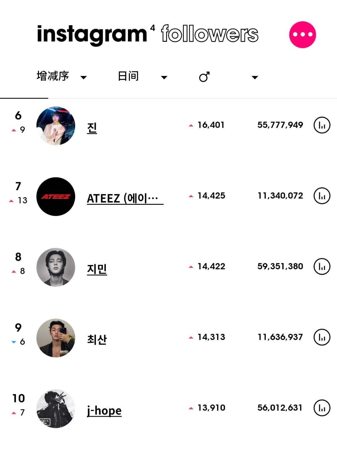 ins粉丝数增涨最高的KPOP艺人（7月15日）BTS 田柾国升至男艺人涨粉第一