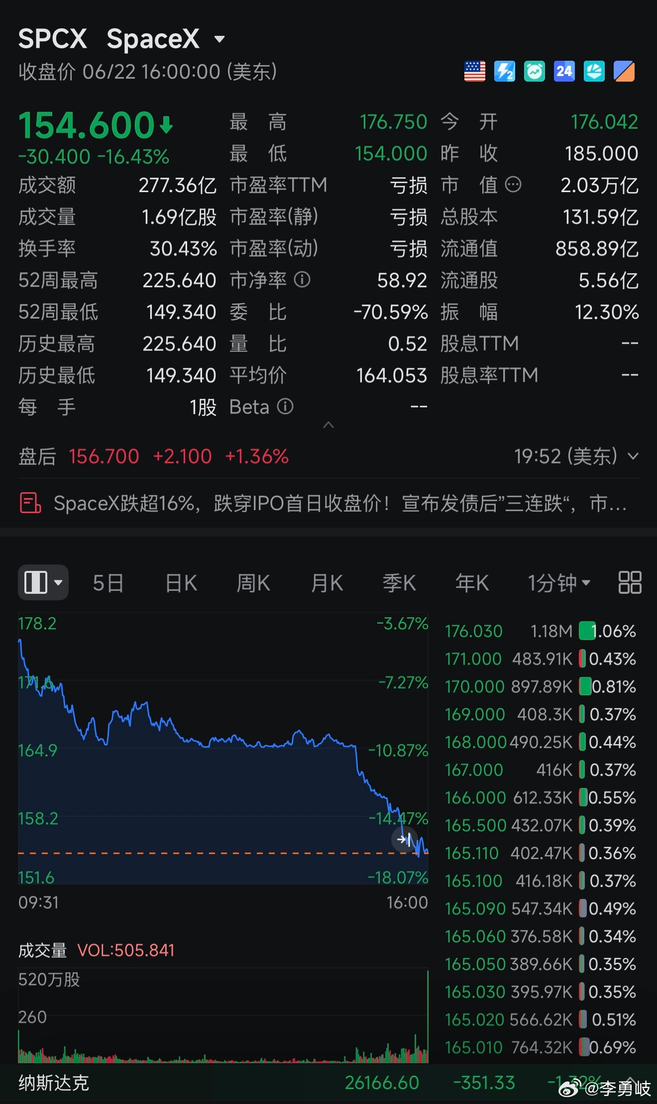 SpaceX隔夜暴跌16.43%，连续三日下跌，报154.6美元/股，总市值报2