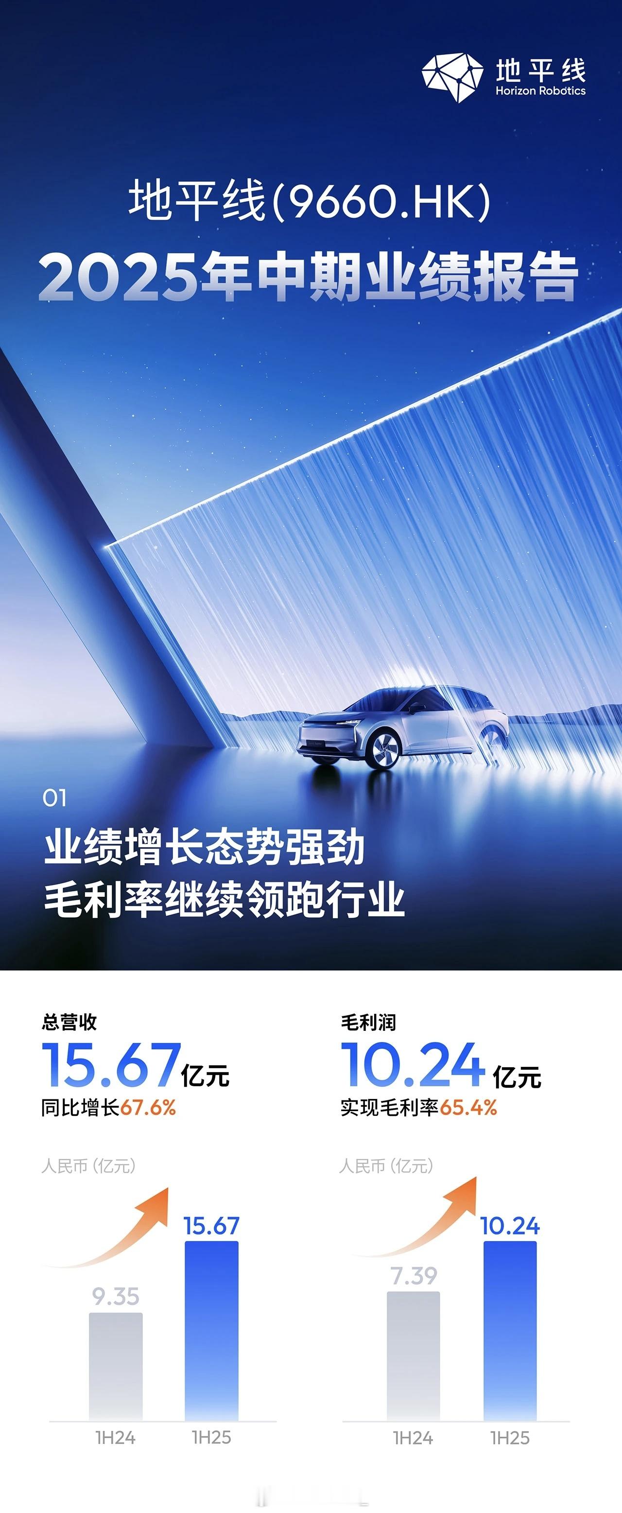 芯片投入大，但利润也高啊地平线上半年营收15.7亿，毛利10.24亿而且越到后面