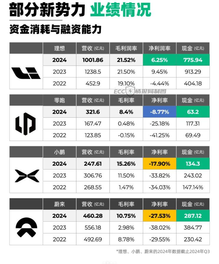 财报显示，零跑汽车已进入发展快车道。
作为国内新势力车企之一，零跑汽车成立到今天