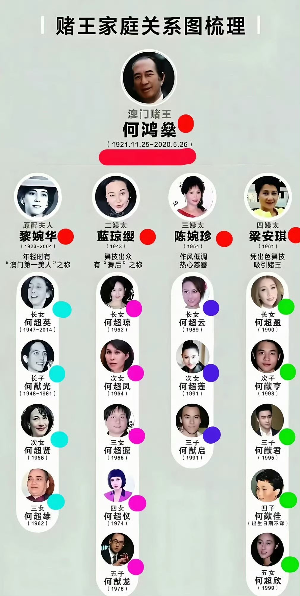 何超蕸去世一张图看懂赌王和他的孩子们……孩子有多点，比较复杂，必看 深圳·深圳宝