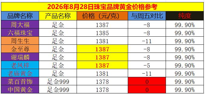 周五，
随着外盘的回落，
国内黄金饰品
纷纷下调价格。

通过数据，可以看出：