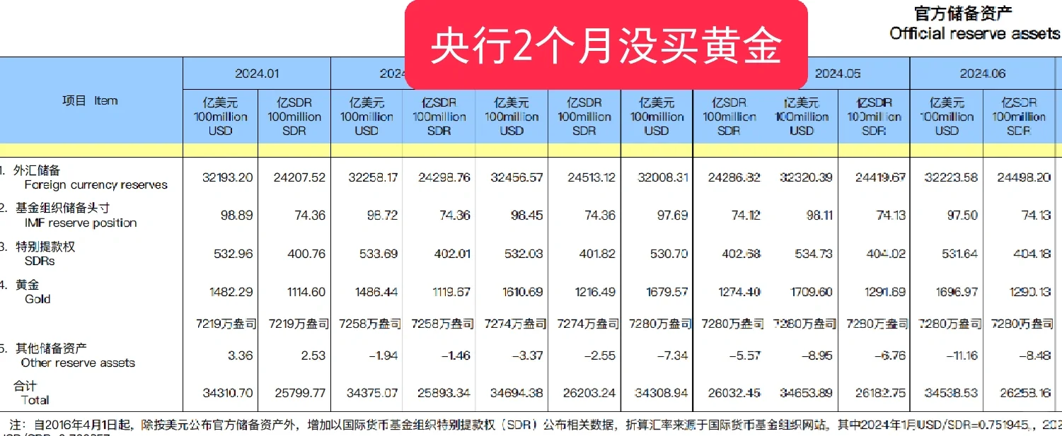 央行2个月没买黄金了