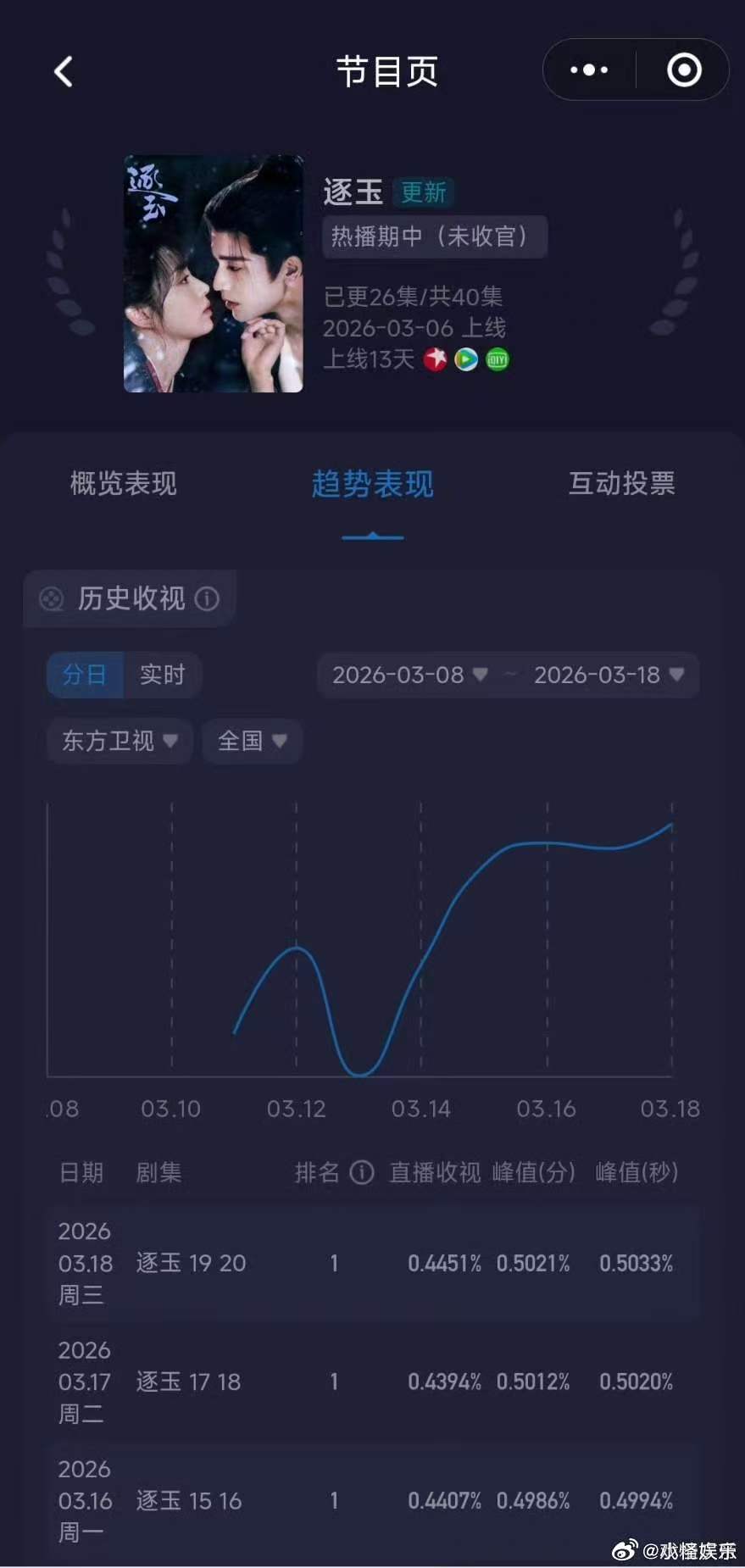逐玉峰值均值双新高逐玉剑指卫视暂年冠 逐玉 ，一个没注意cvb这么牛了窝趣 