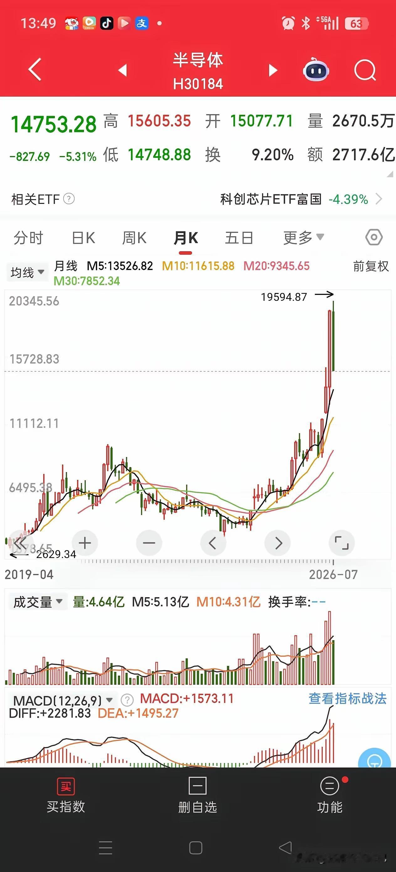 半导体月线大跌21%，下跌趋势里抄底补仓全是陷阱
 
打开板块月线图就能直观感受