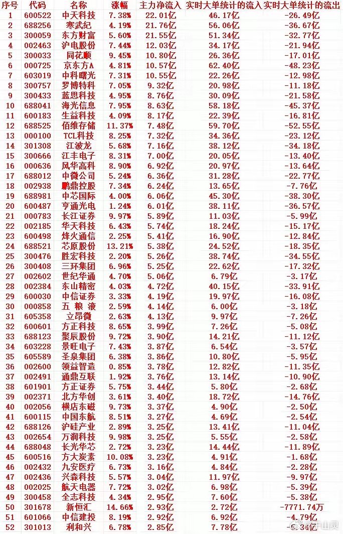 6月25号上午盘，主力趁低位，“大幅买入”这些个股1 600522 中天科技 7