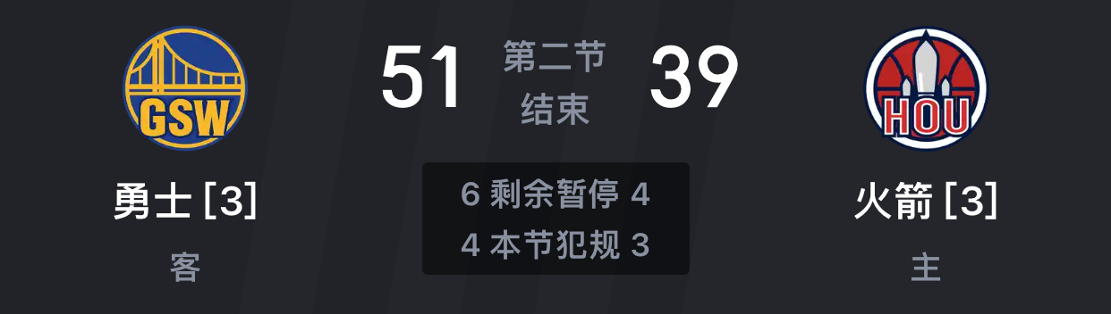 半场结束，勇士领先12分希尔德9中8，拿下22分[爱你][挤眼]巴迪希尔德勇士v