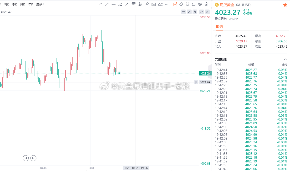 持续连胜，有目共睹！给出4029/30位置继续做空，进场应声下跌，现在报价402