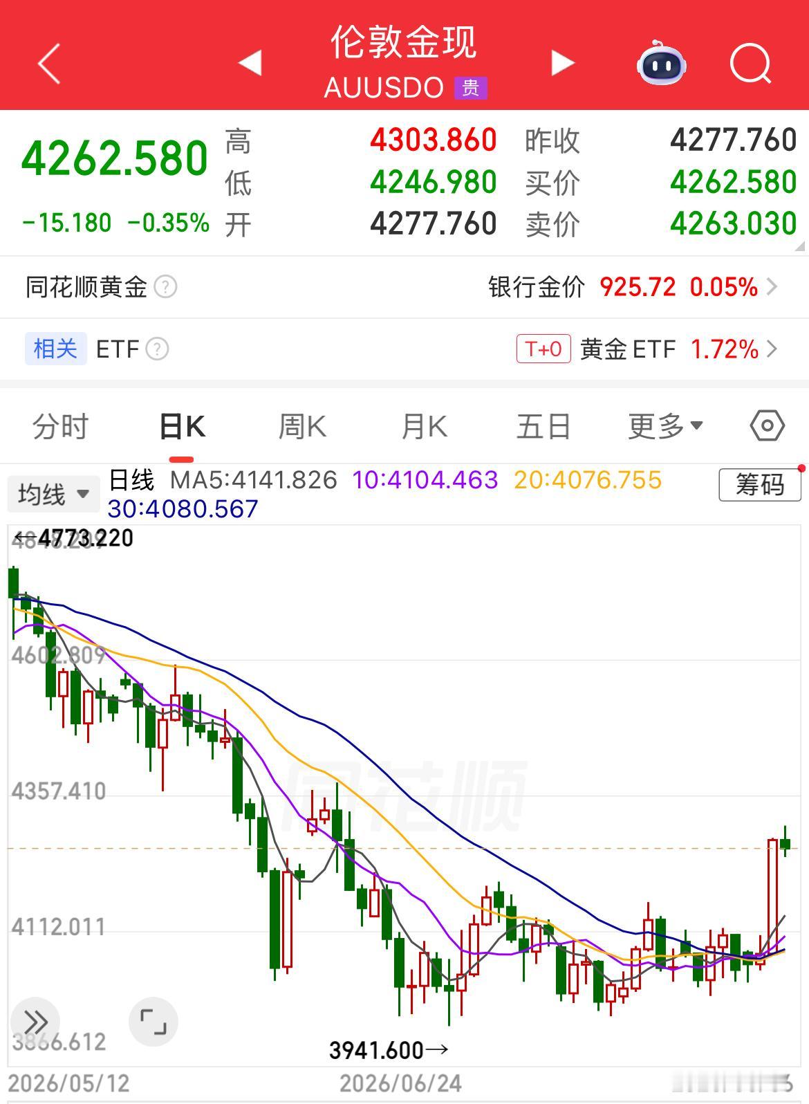 黄金正处于"深跌反弹"的关键阶段。
8月5日伦敦金单日暴涨4.1%（创2月以来最