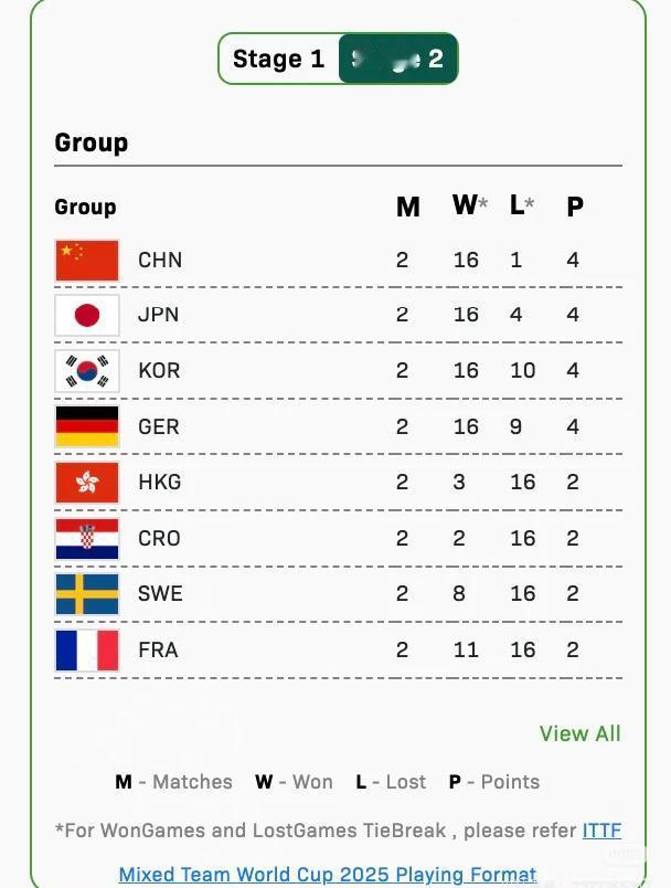 成都混团第二阶段12月3日赛果  首轮积分榜出炉
中国队8:0克罗地亚
韩国8: