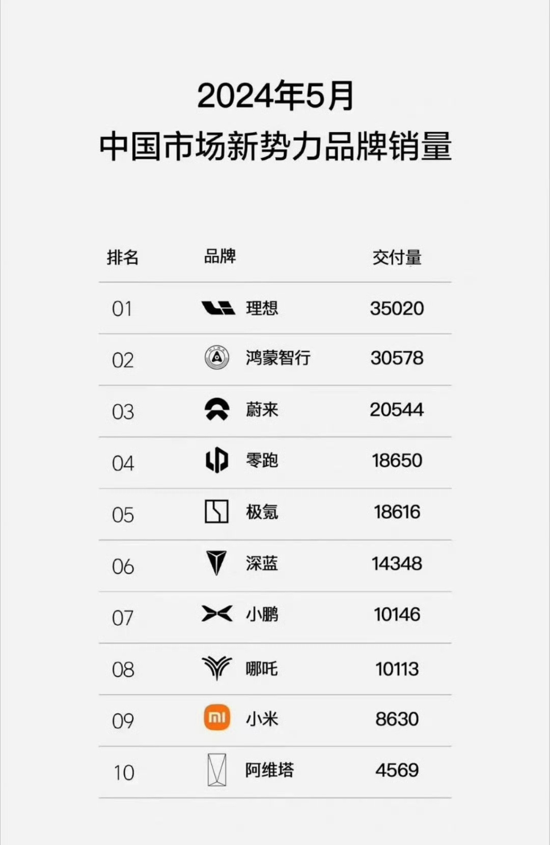 [哆啦A梦吃惊] 我第一次见新势力品牌销量榜是有颜色的。2024 年 5 月的理