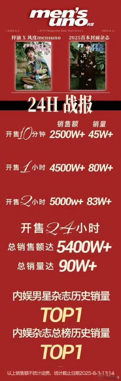 梓渝24小时杂志战报 ​梓渝风度杂志24小时战报梓渝《风度men'suno》杂志