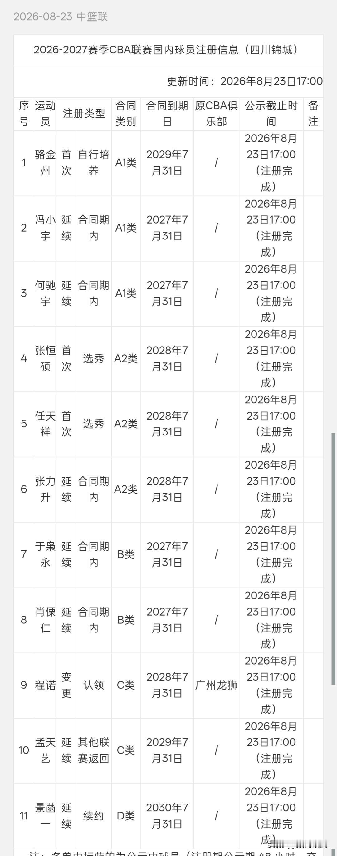 CBA注册名单丨四川男篮这套阵容，常规赛期间可以不用外援，即使用外援可能也是垫底