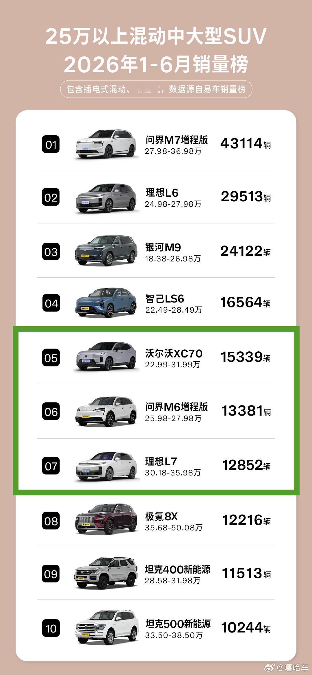 6月沃尔沃全新XC70销量发布 25万以上插混SUV市场，沃尔连续四个月稳居前三