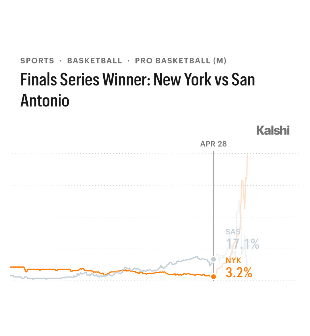 四月末的时候尼克斯赢得NBA总决赛的几率是3.2%。 