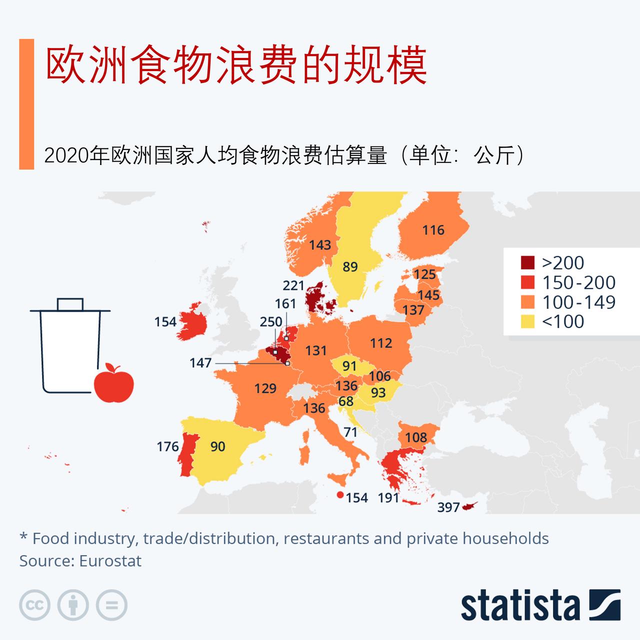 欧洲食物浪费量有多少？其中哪些国家食物浪费最严重？

根据欧洲统计局(Euros