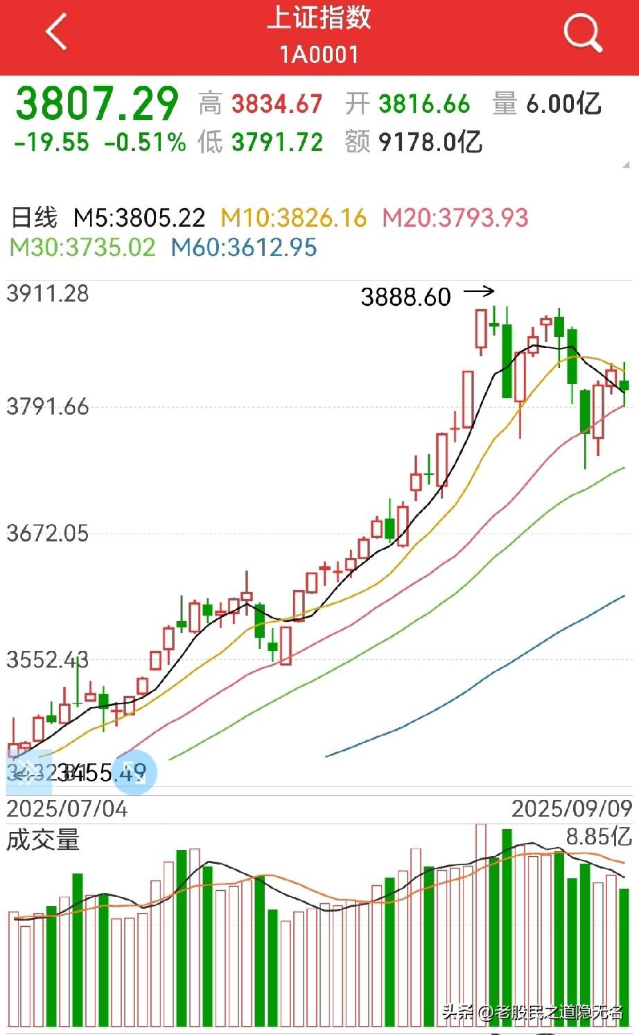 风格开始转换了吗？
估计只是苗头，电池的主力还陷在里面，还得挣扎…

权重，估计