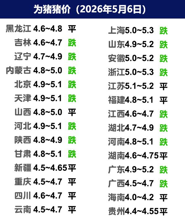 5月6日猪价 | 假期已过，猪价下调！
今日全国生猪收购均价呈现下跌态势，全国外