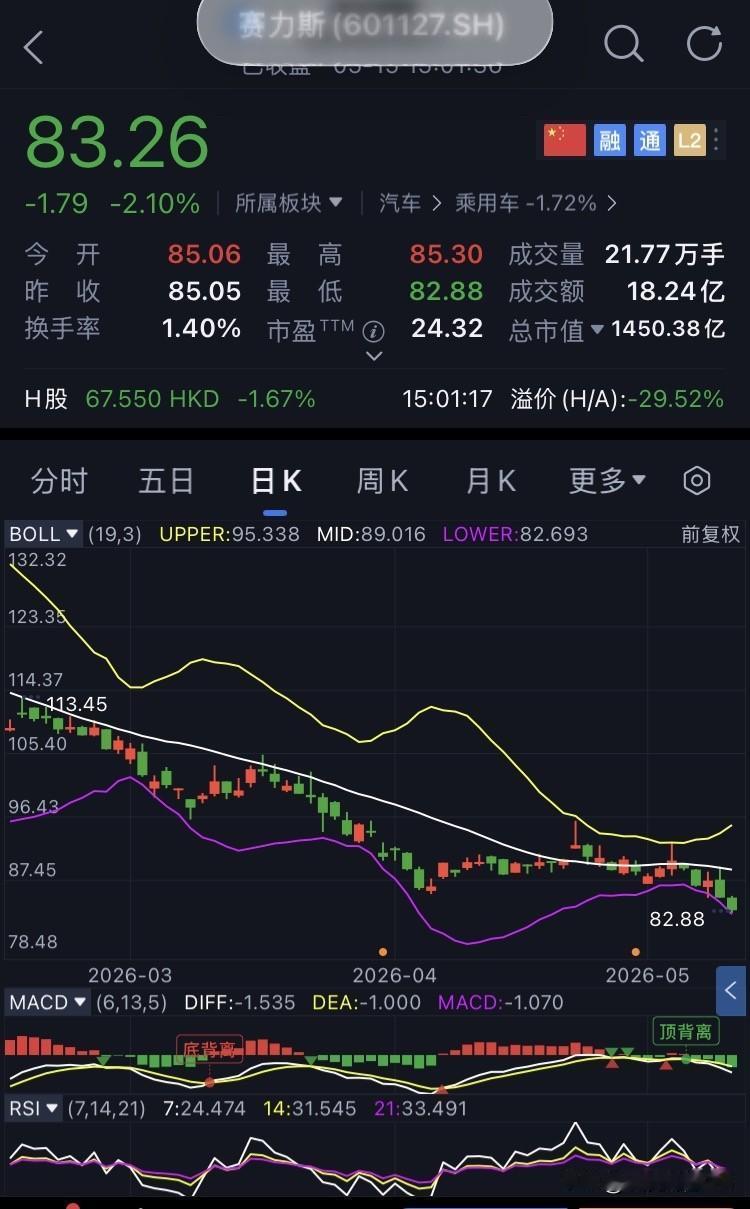 D65-赛力斯，未操作
继续坚定持有赛力斯。
今日赛力斯开盘85.06元，盘中最