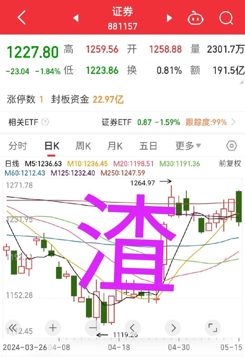 证券你个老六

涨的只有一个，跌的一堆。

这到底啥意思？

难道还利好兑现不成