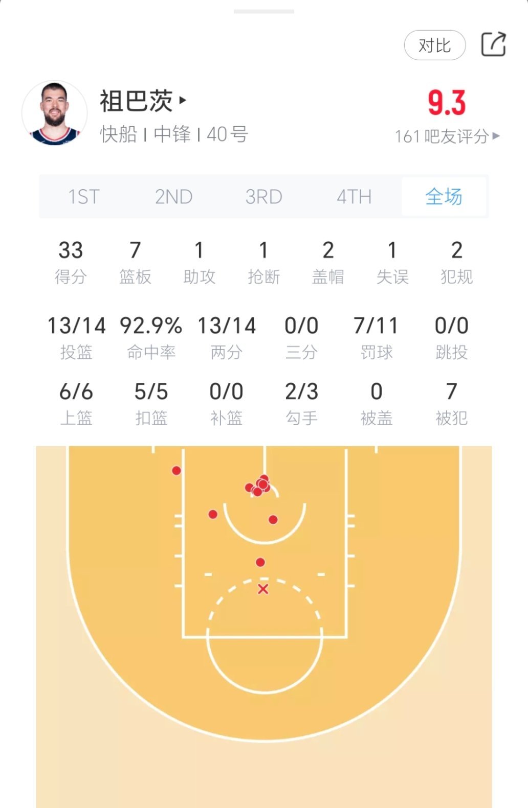 祖巴茨今日对阵火箭表现：14中13，其中罚球11中7，得到33分7板1助1断2帽