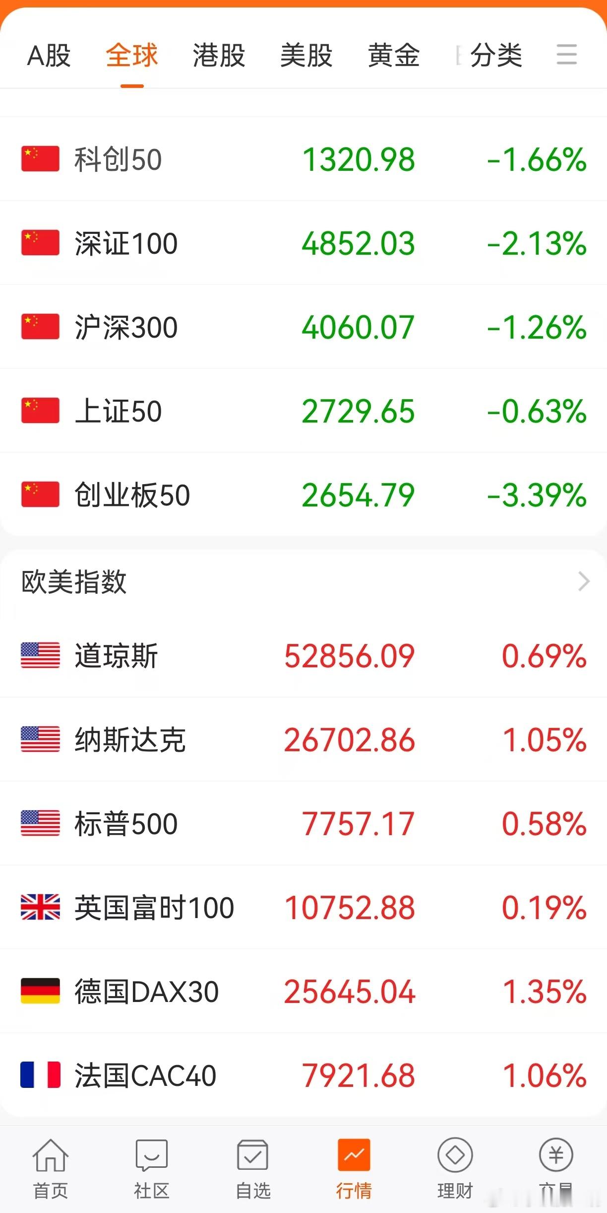 A股完美的诠释了什么叫两个世界，你看三年前的口号，今天看来多么的讽刺、诛心哪 ​